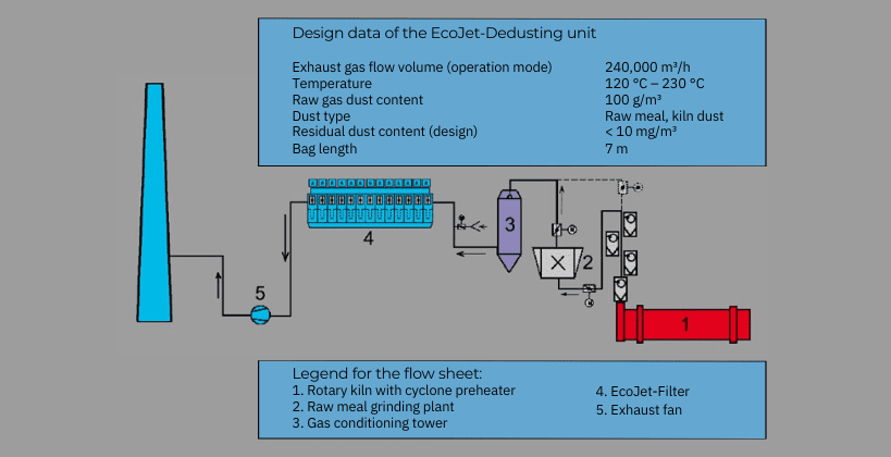 Design data of the EcoJet-Dedusting unit