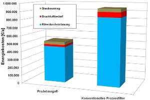 Life Cycle Cost of the Process filter ProJet Mega